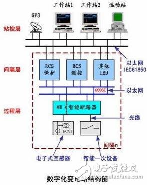 智能電站與傳統電站的區別 智能電站的優勢又在哪里