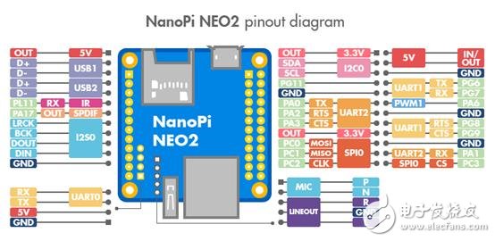 [原創] Friendly Elec基于Allwinner H5的NanoPi NEO2開發方案