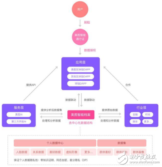 美圖發(fā)布區(qū)塊鏈白皮書