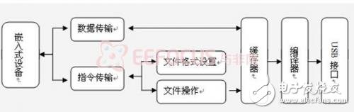 圖3-2工作流程圖