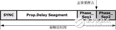 CAN信號中位定時段的規(guī)格