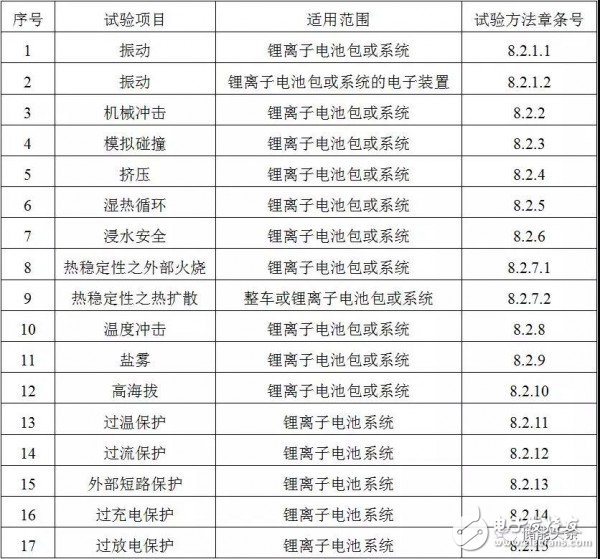 工信部：車用鋰電池新國標出臺，助推新能源汽車產業規范化發展