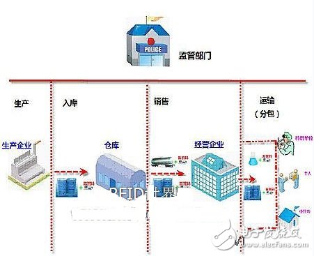 易制毒化學品源頭監管漢信碼解決方案