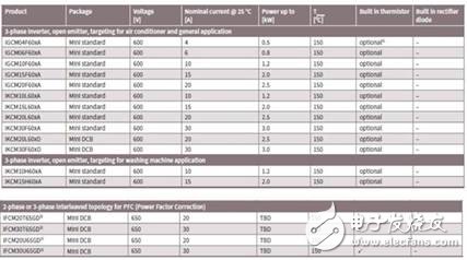 品佳推出智能功率模塊 應用于通用型驅動器等領域的電機馬達解決方案