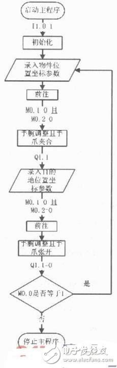 機械手運動控制系統設計