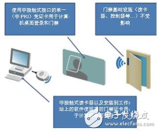 IT +門禁系統(tǒng)它的安全我們真的能相信嗎？