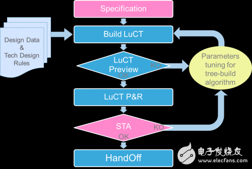 LUCT低不確定性時鐘樹設(shè)計方法、算法和工具