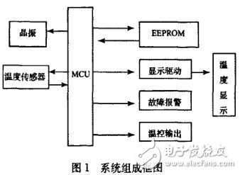 嬰兒培養(yǎng)箱溫度控制系統(tǒng)設(shè)計(jì)方案解析