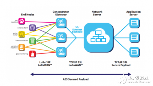 詳解LoRaWAN網(wǎng)絡(luò)架構(gòu)和協(xié)議內(nèi)容