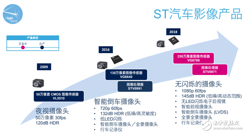 ST重返車(chē)用圖像傳感器市場(chǎng) 影像產(chǎn)品成為一個(gè)MCU或MEMS產(chǎn)品線