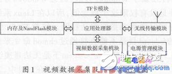 Blob中TF卡驅動程序的設計 Android對TF卡的掛載方法