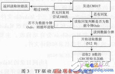 Blob中TF卡驅動程序的設計 Android對TF卡的掛載方法