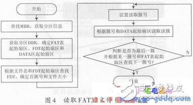 Blob中TF卡驅動程序的設計 Android對TF卡的掛載方法