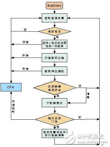 基于FPGA的疲勞駕駛檢測報警系統