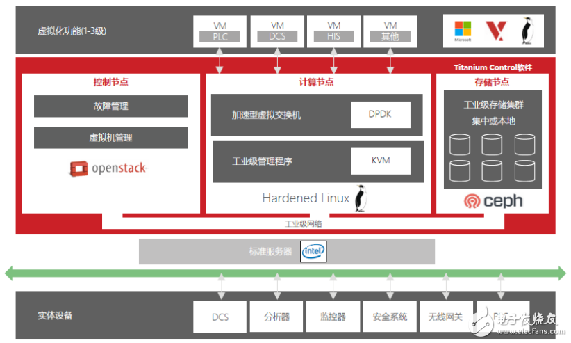 “軟件定義工業架構”推動數字工廠實現 要求和優點是什么？