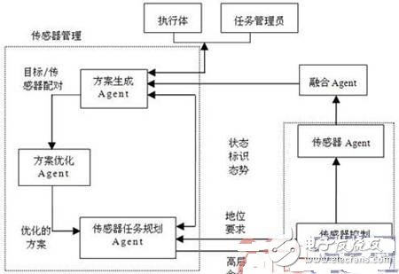 基于多Agent的傳感器管理系統