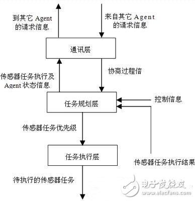 基于多Agent的傳感器管理系統