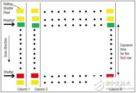 全局快門像素技術(shù)在CMOS圖像傳感器上的應(yīng)用