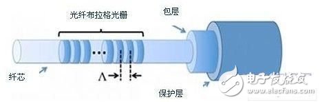 關于FBG傳感器的簡單了解