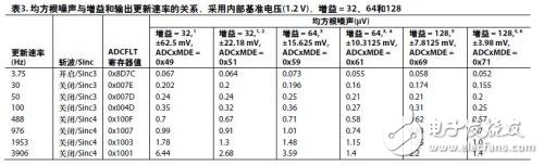 ADuCM360設計與外部精密傳感器連接應用