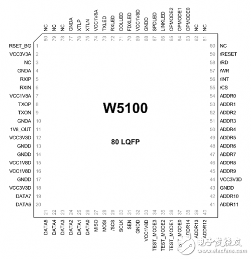 W5100學(xué)習(xí)之引腳定義、引腳布局