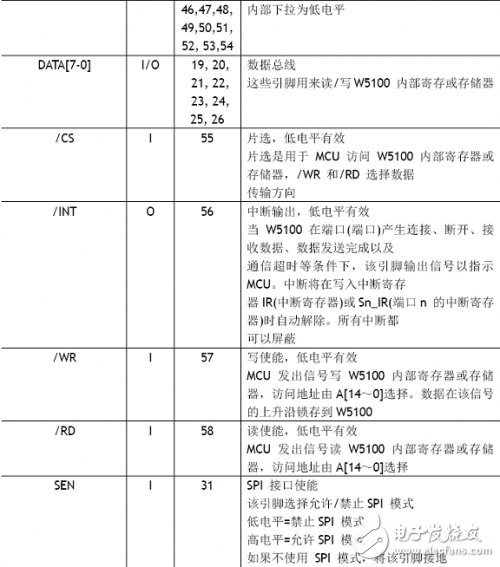 W5100學(xué)習(xí)之引腳定義、引腳布局