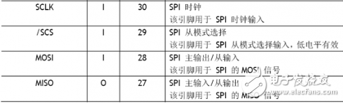 W5100學(xué)習(xí)之引腳定義、引腳布局