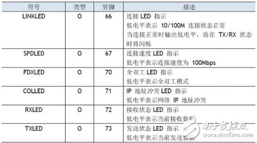 W5100學(xué)習(xí)之引腳定義、引腳布局