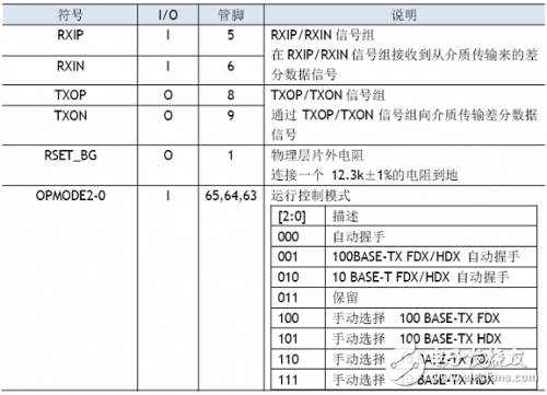 W5100學(xué)習(xí)之引腳定義、引腳布局