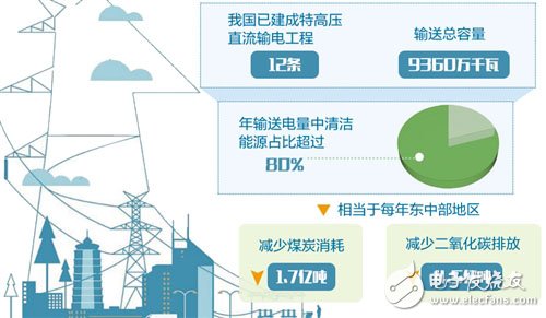 三點快速了解我國建立首個特高壓直流全套技術標準體系 