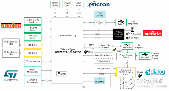 一文詳解Avnet Zynq 7Z007SMiniZed開發方案