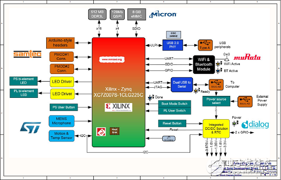 一文詳解Avnet Zynq 7Z007SMiniZed開發方案