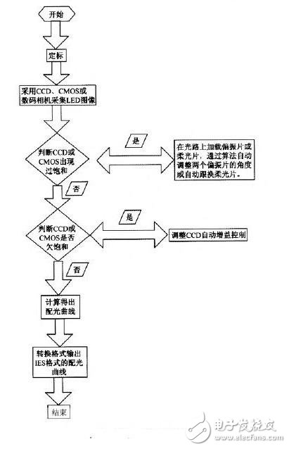 LED分布光度計測試原理  LED成像光度計結(jié)構(gòu)