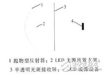 LED分布光度計測試原理  LED成像光度計結(jié)構(gòu)