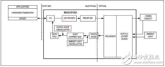 基于MAX30102可穿戴血氧和心率生物傳感器解決方案