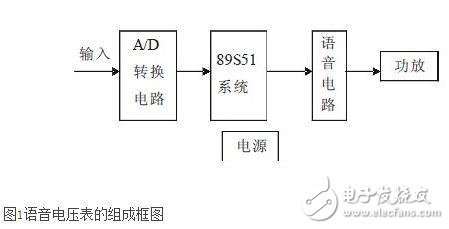 基于AT8951的語音數字電壓表的設計