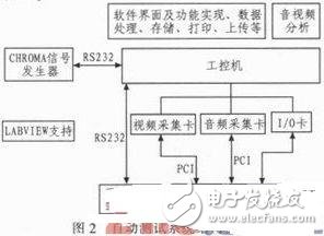 采用LabVIEW主控板自動測試系統設計