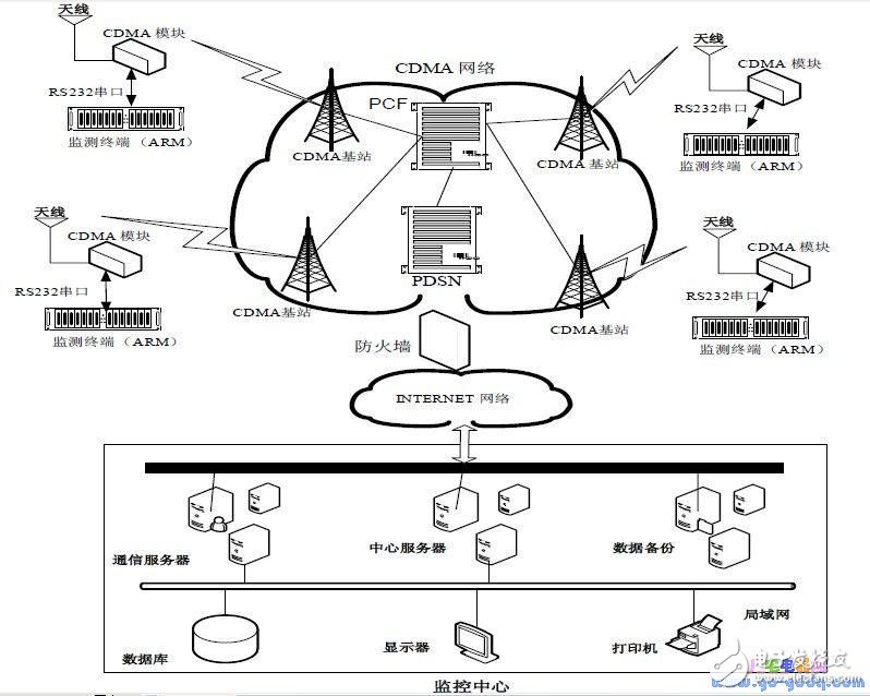 遠程監控數據的計算機通信終端設計與實現