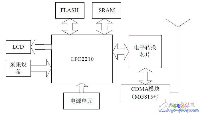 遠程監控數據的計算機通信終端設計與實現