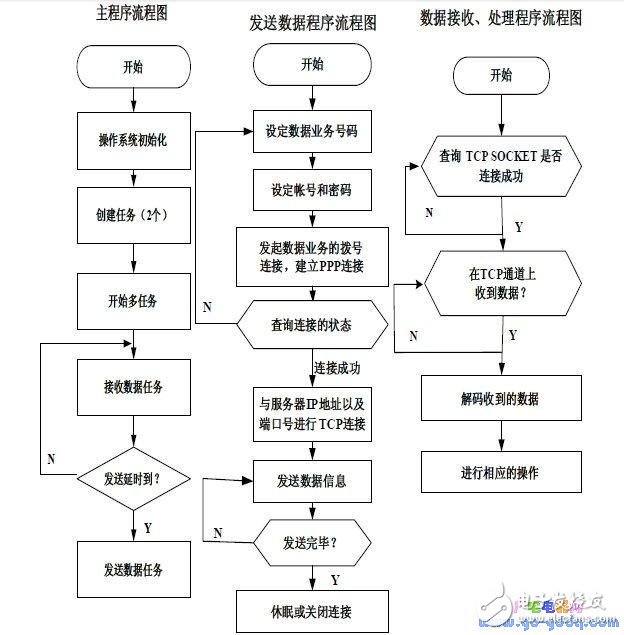 遠程監控數據的計算機通信終端設計與實現