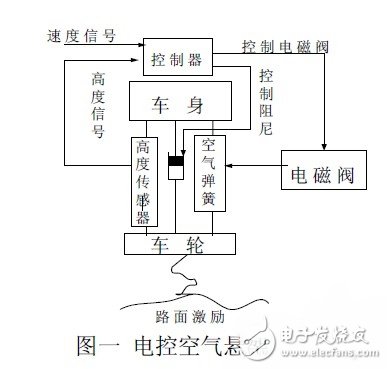 汽車可控電子懸架系統設計  ECAS 的組成及原理