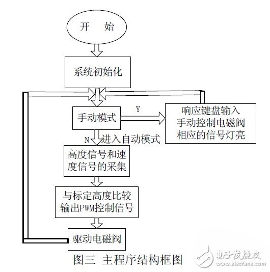 汽車可控電子懸架系統設計  ECAS 的組成及原理