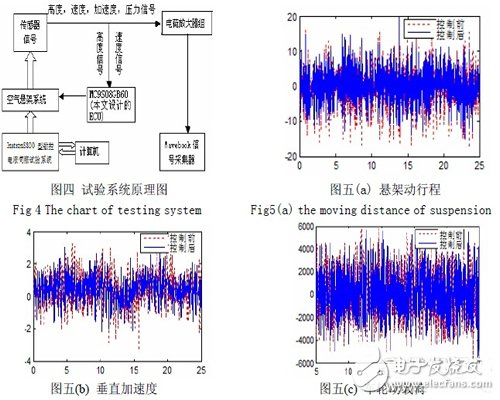 汽車可控電子懸架系統設計  ECAS 的組成及原理