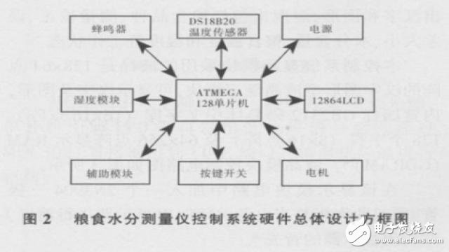 基于ATmega 128單片機的糧食水分測量儀控制系統的硬件設計