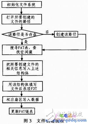 基于S3C2440A的SD卡文件系統的設計與實現