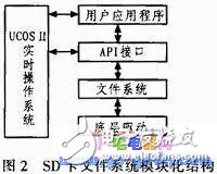 基于S3C2440A的SD卡文件系統的設計與實現