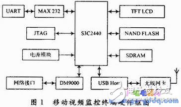 S3C2440+嵌入式Linux的移動視頻監控終端設計