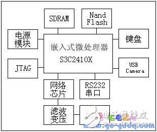 基于嵌入式Linux的無線視頻監控系統設計