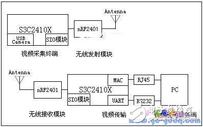 基于嵌入式Linux的無線視頻監控系統設計