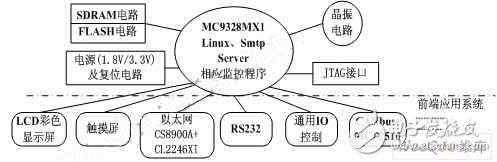 嵌入式SMTP協(xié)議遠(yuǎn)程通訊模式設(shè)計(jì)